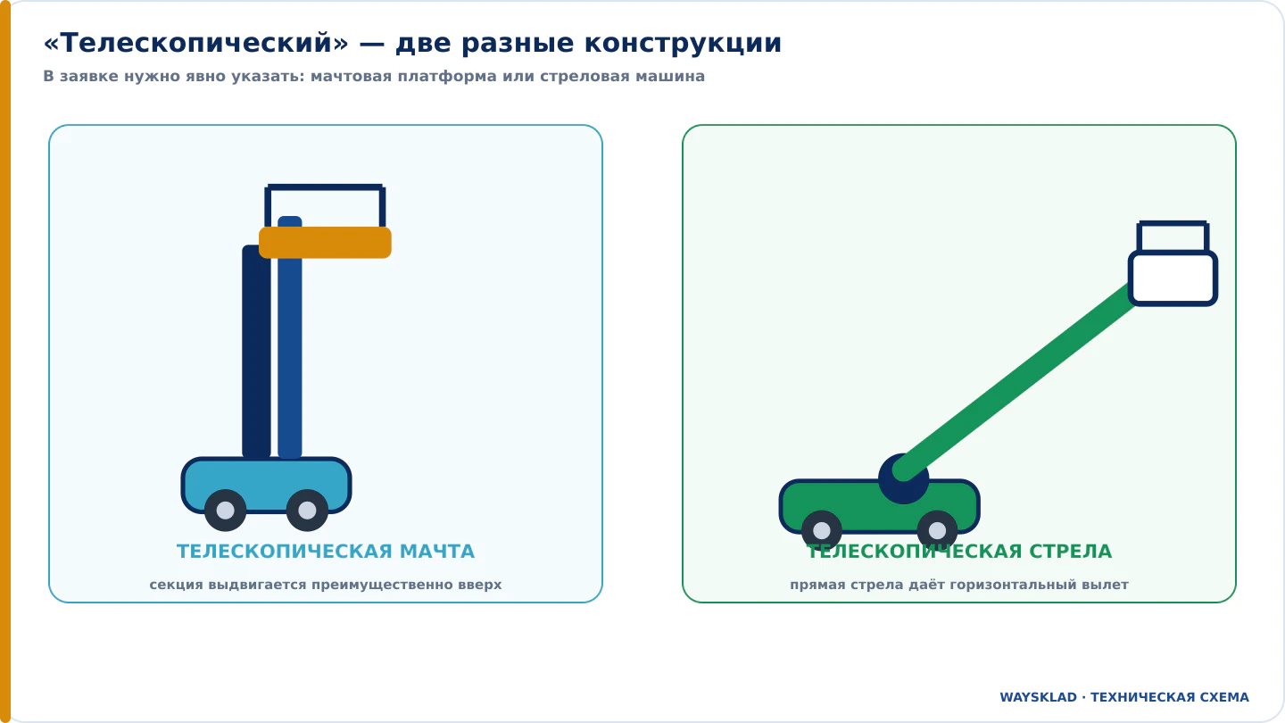 Отличие телескопической мачты от телескопической стрелы