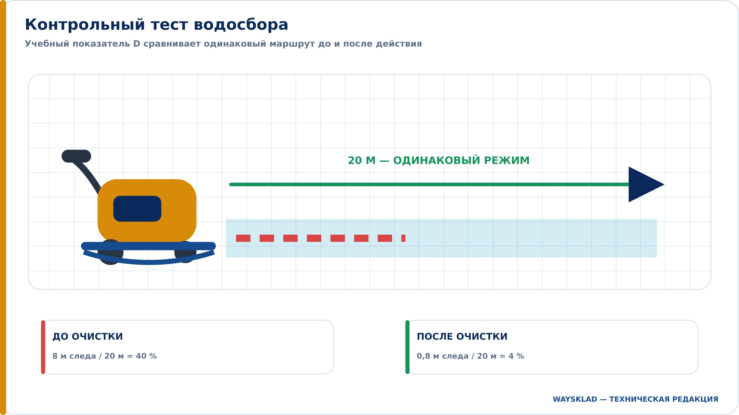 Контрольный маршрут для проверки сбора воды