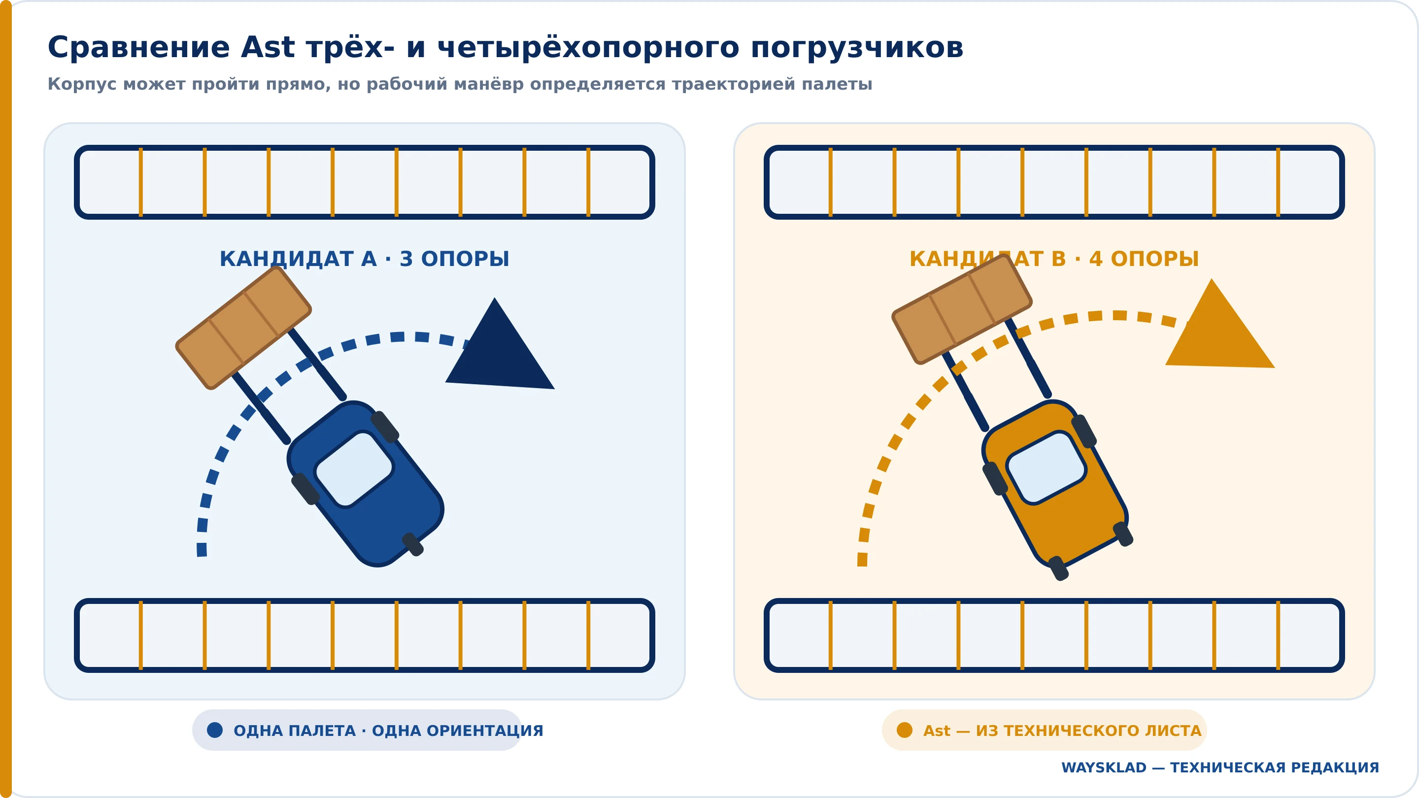 Сравнение Ast трёхопорного и четырёхопорного электропогрузчиков