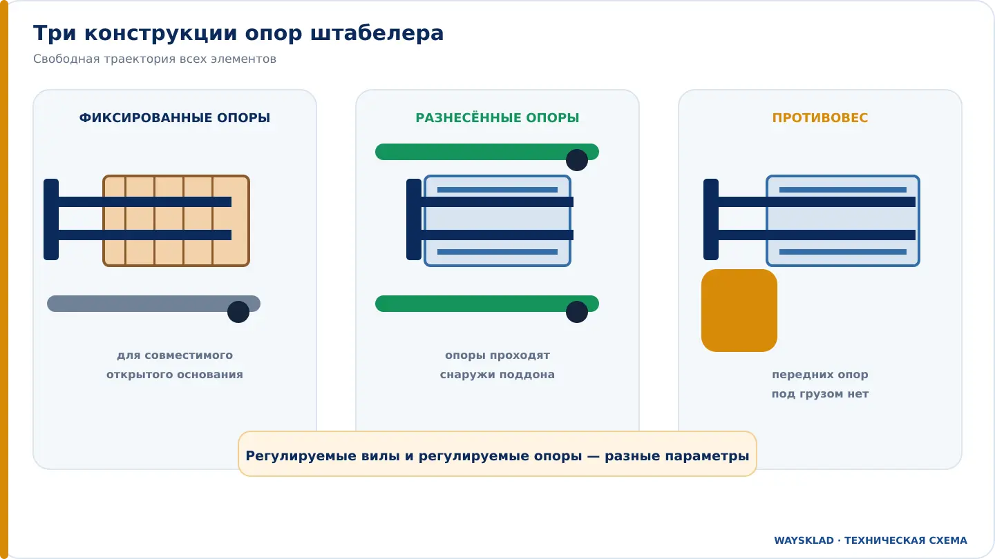 Фиксированные, разнесённые и противовесные вилы штабелера