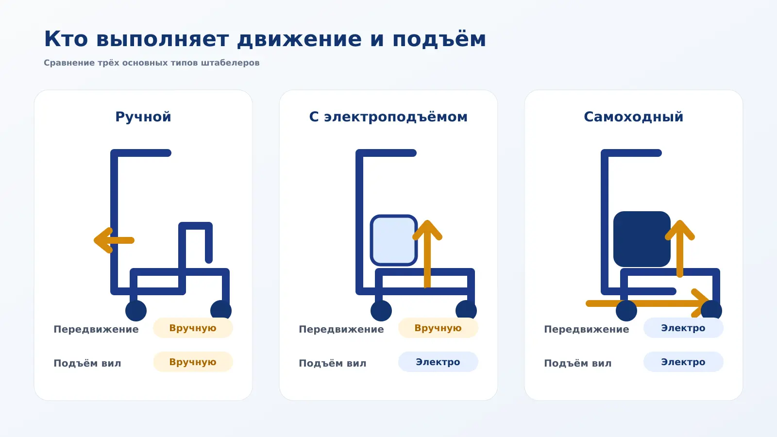 Сравнение приводов ручного, полуэлектрического и самоходного штабелеров