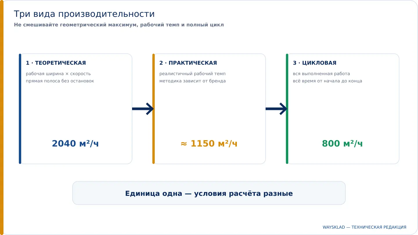 Теоретическая, практическая и цикловая производительность поломоечной машины