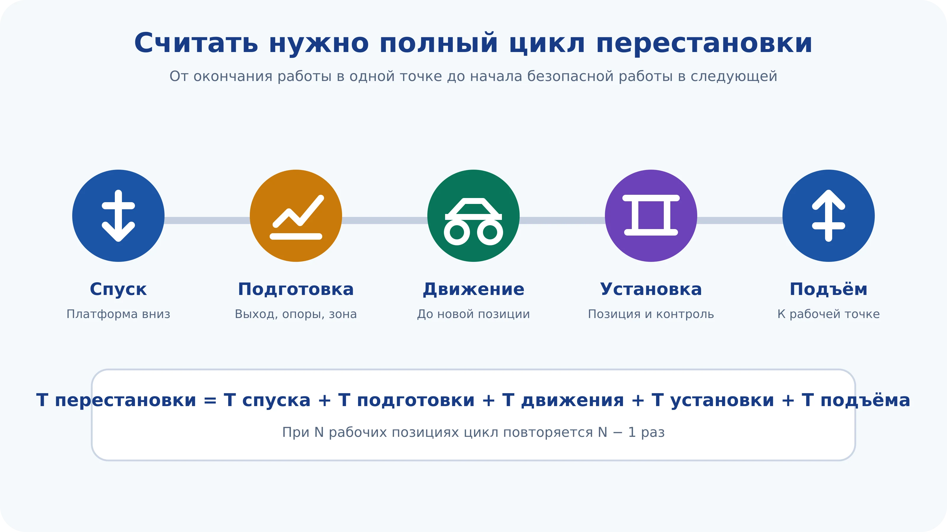 Полный цикл перестановки подъёмника между рабочими точками