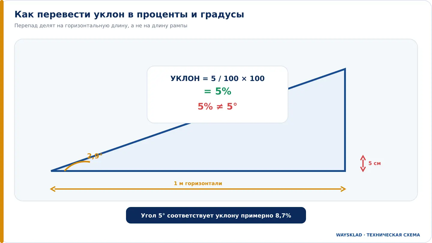 Перевод уклона 5 процентов в сантиметры и градусы