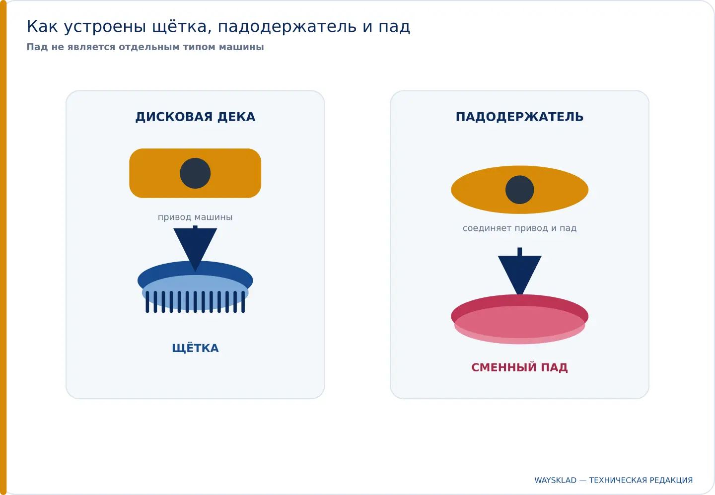 Дисковая дека, щётка, падодержатель и пад