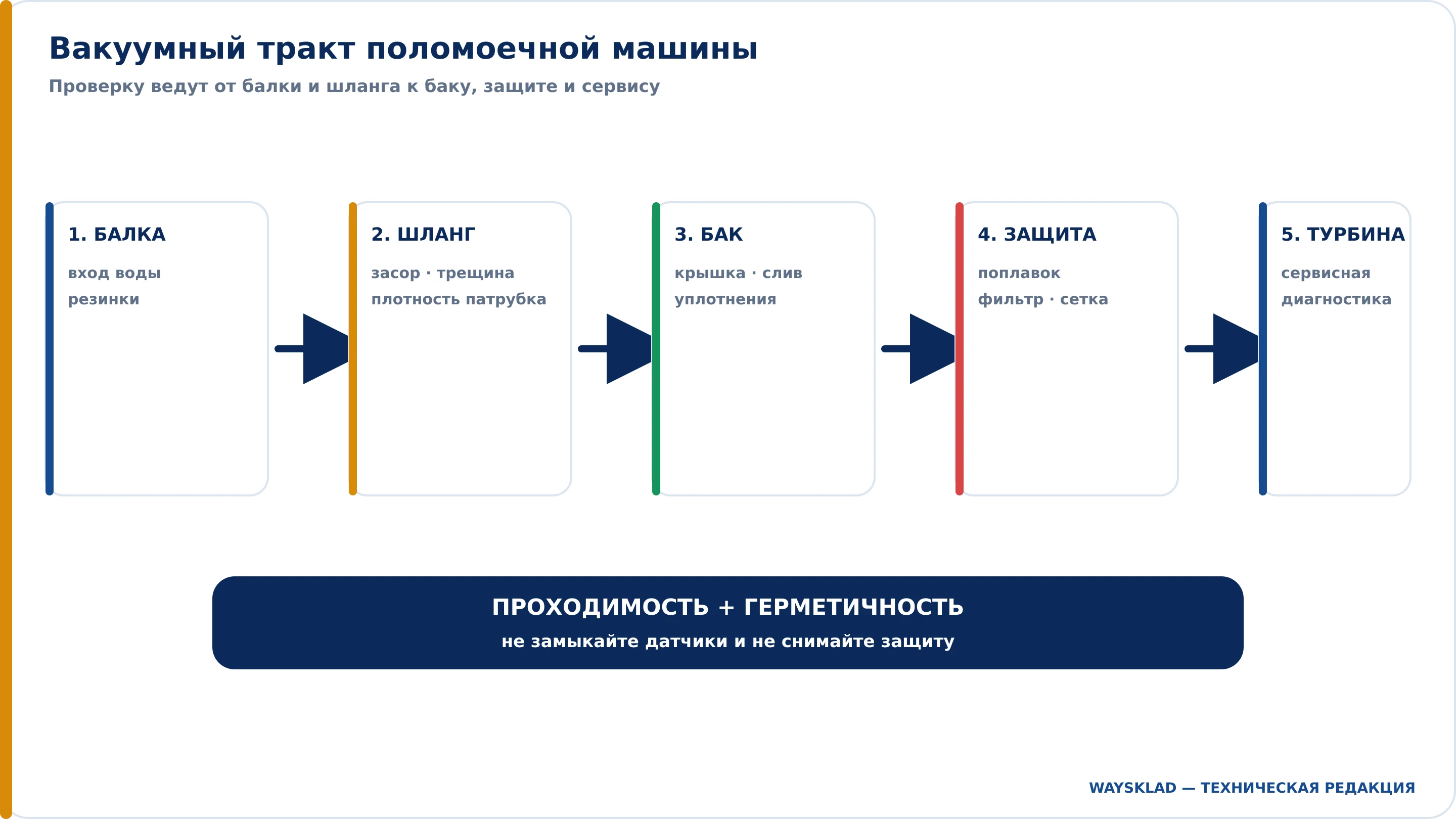 Схема вакуумного тракта поломоечной машины