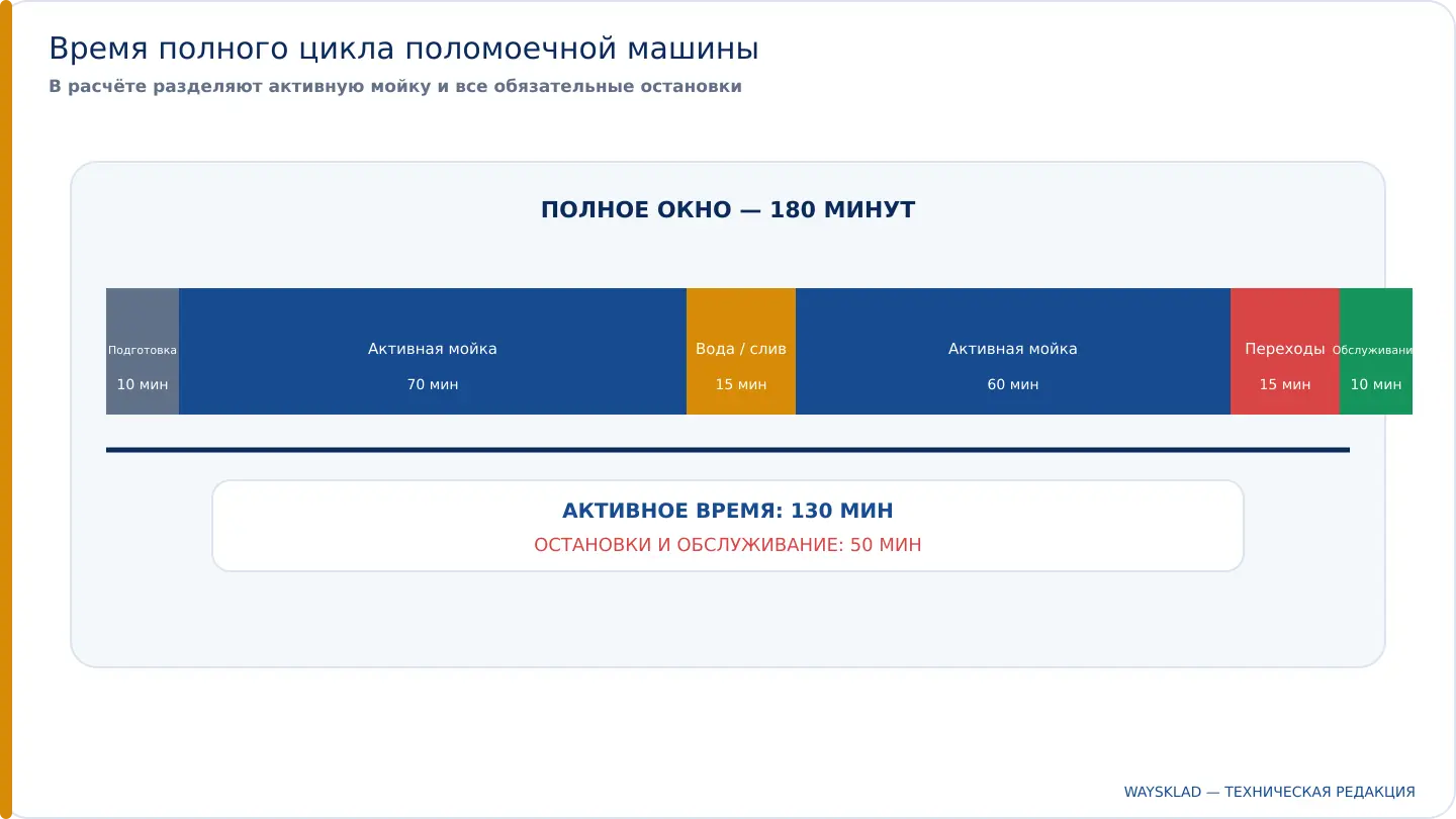 Временная шкала рабочего цикла поломоечной машины с остановками