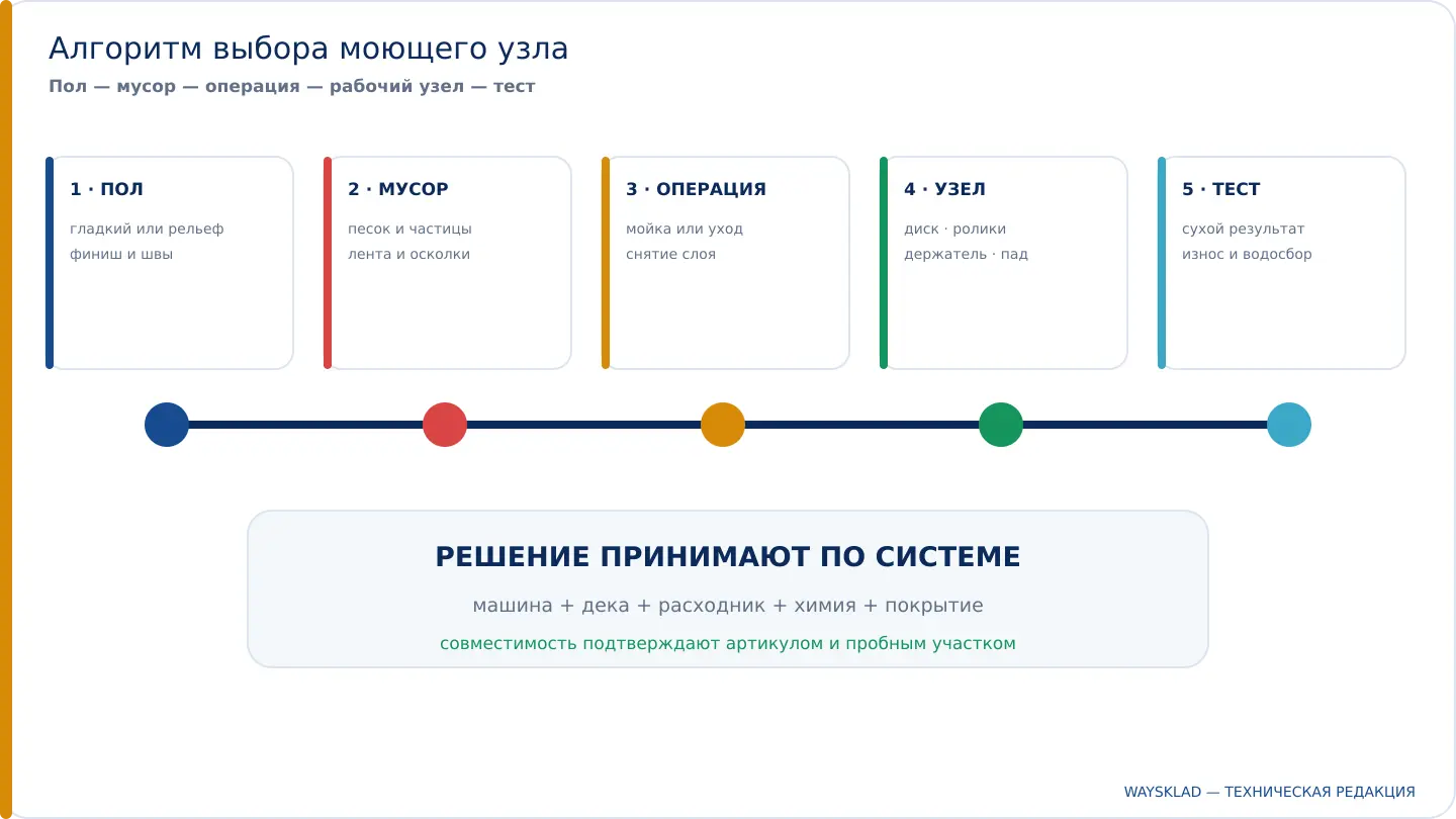 Алгоритм выбора моющего узла поломоечной машины