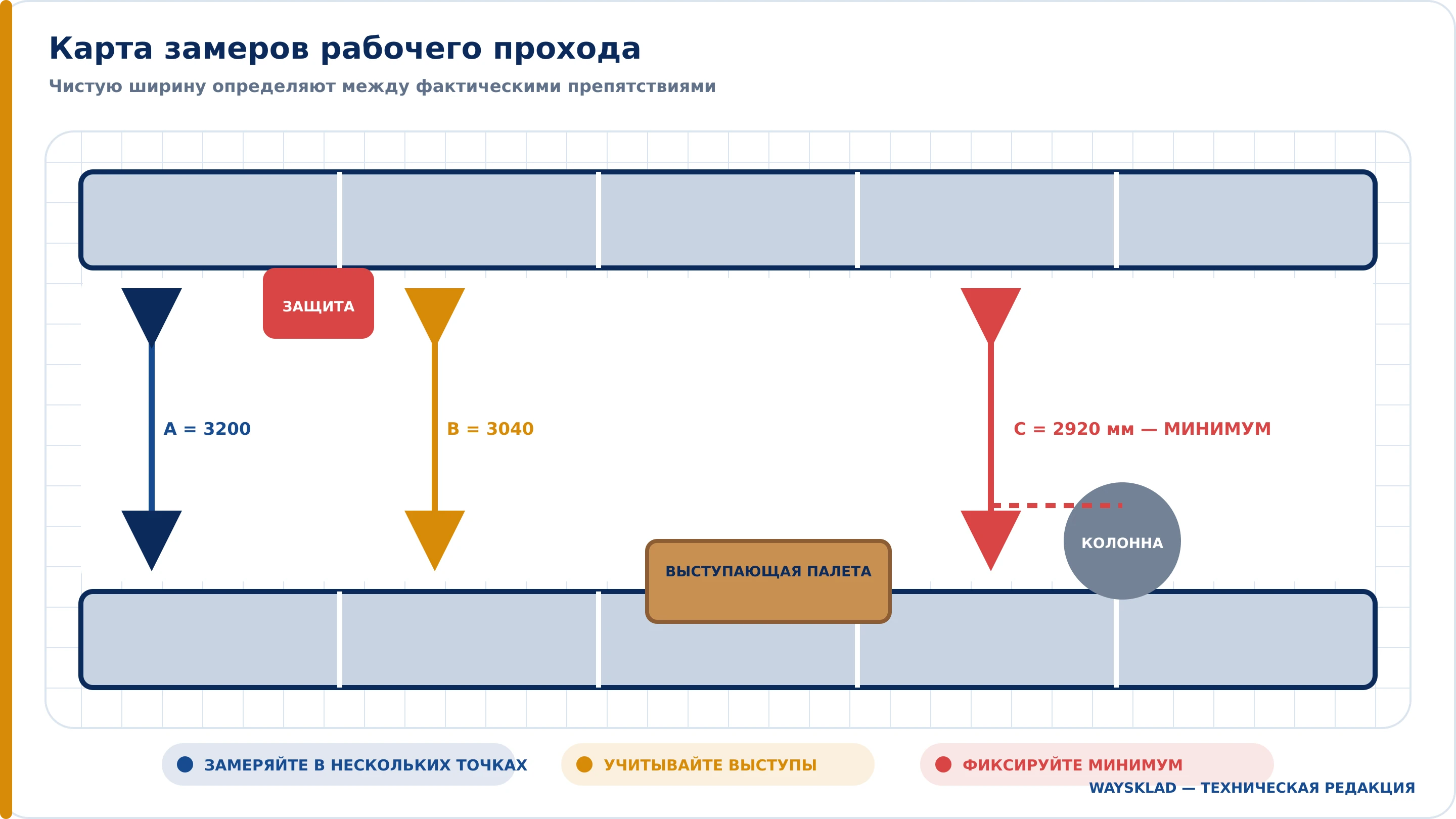 Замер минимальной ширины прохода между фактическими препятствиями