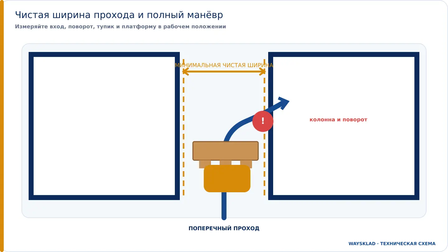 Чистая ширина прохода и манёвр штабелера с паллетой