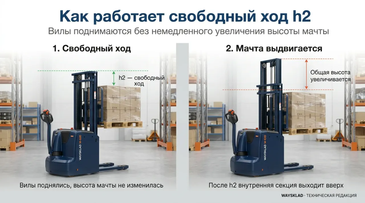 Как работает свободный ход h2 у мачты штабелера