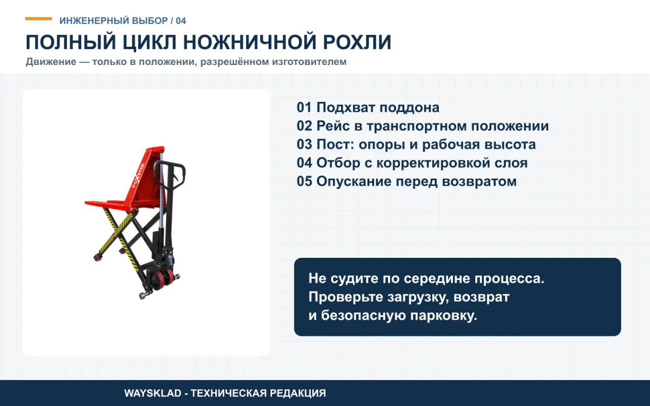 Состояния ножничной рохли в полном рабочем цикле