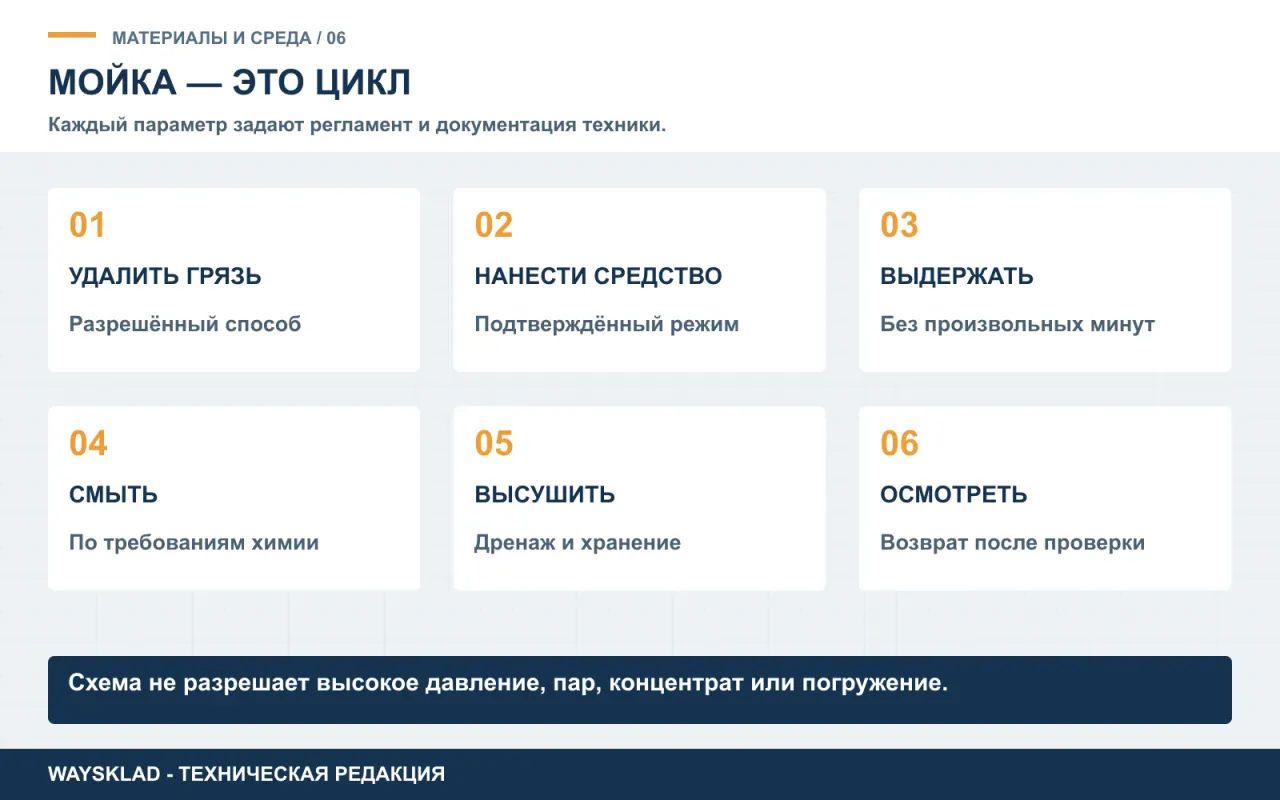 Последовательность согласованной мойки тележки от удаления загрязнений до сушки и осмотра