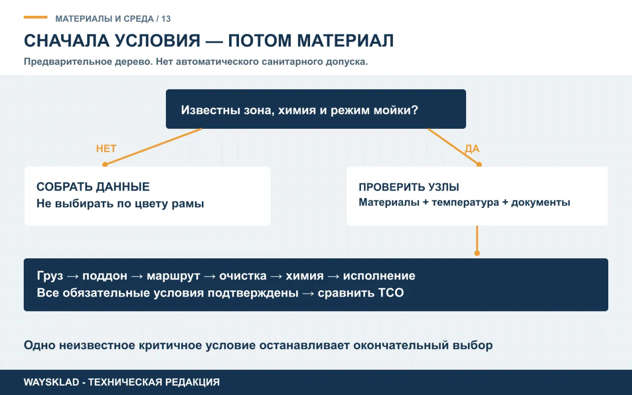 Дерево предварительного выбора материала рохли с остановкой при неизвестных условиях