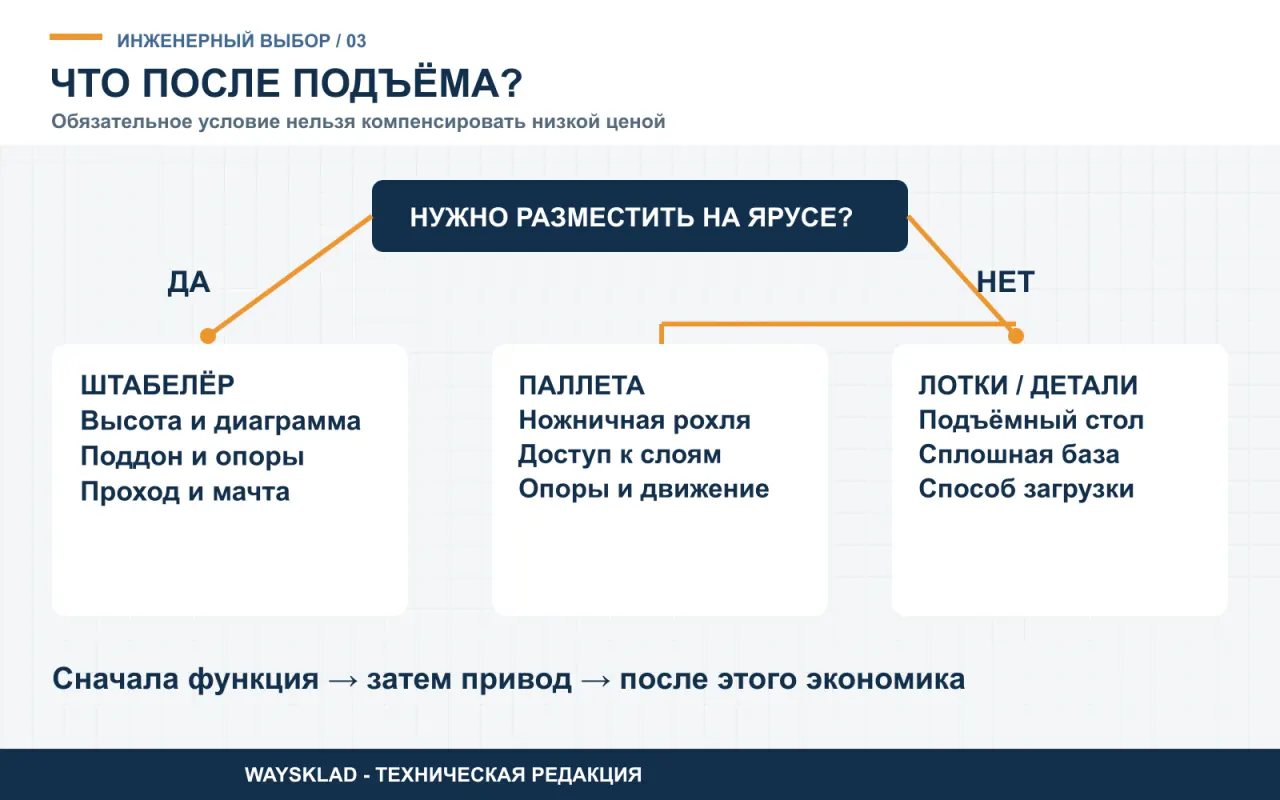 Дерево выбора оборудования по конечной операции с грузом