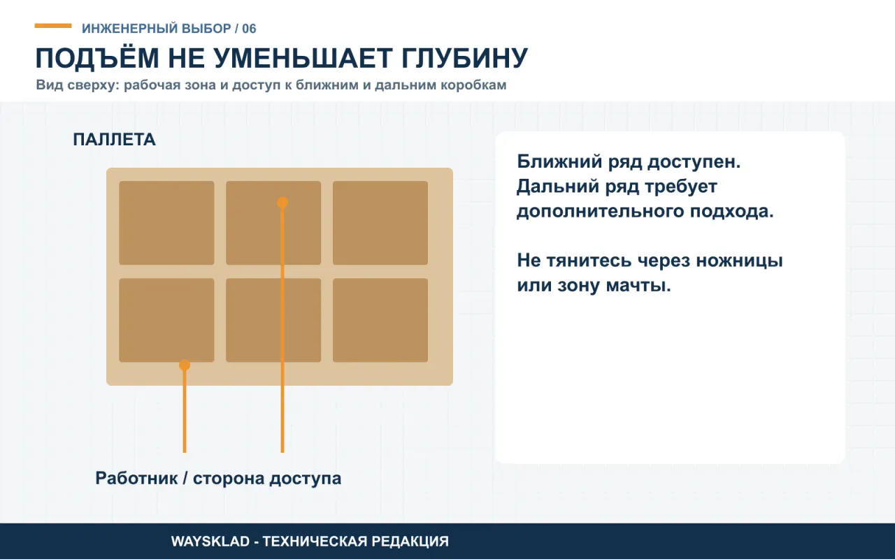 Доступ к ближней и дальней коробке на паллете у рабочего поста