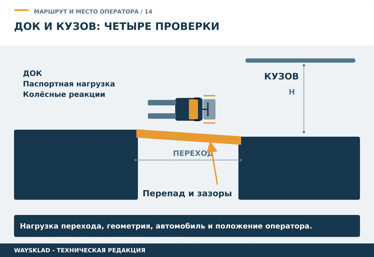 Схема доковой плиты и кузова с проверкой нагрузки, перепада, зазоров и положения оператора