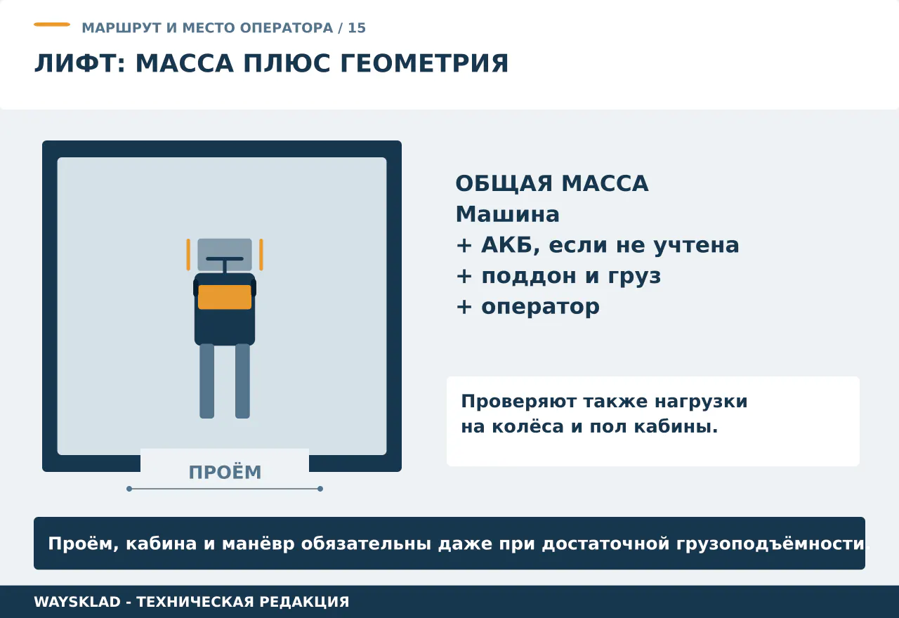 План кабины грузового лифта и состав общей массы машины, батареи, паллеты, груза и оператора