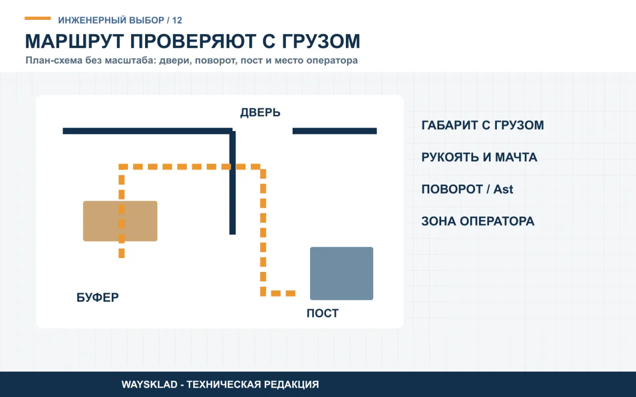 План маршрута через дверь, поворот и упаковочный пост