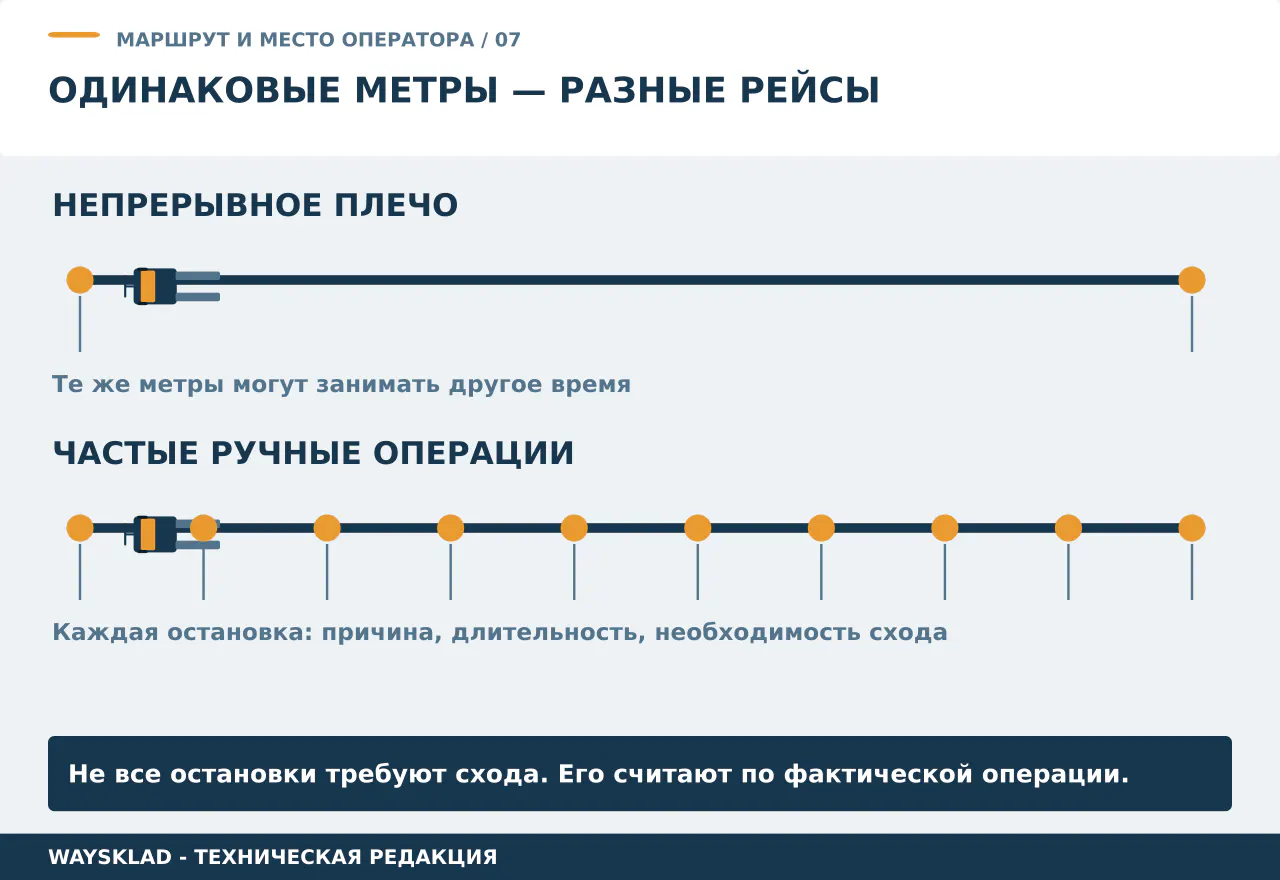 Сравнение непрерывного маршрута и маршрута с частыми остановками и сходом оператора