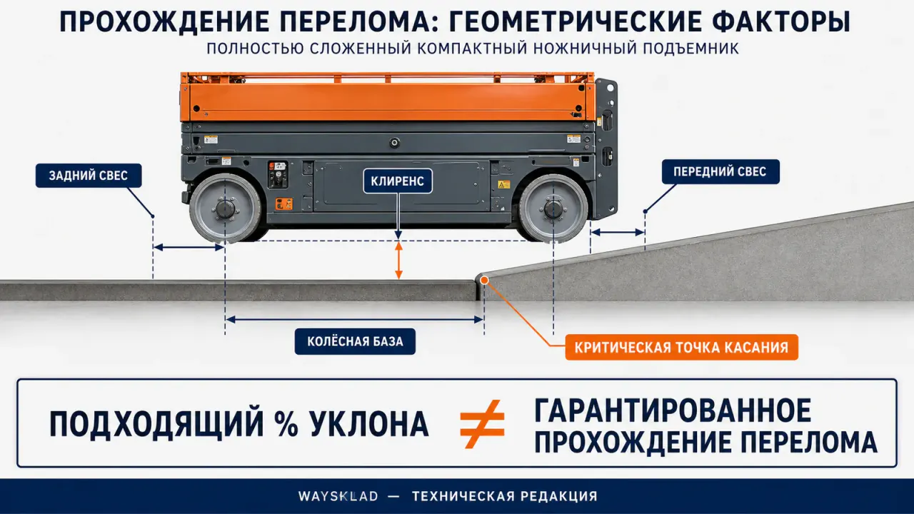 Проверка клиренса подъёмника на переходе рампы