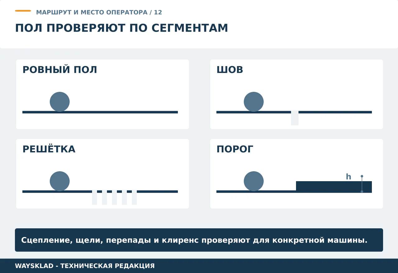 Сечения ровного пола, шва, решётки и порога с зонами контакта колёс тележки