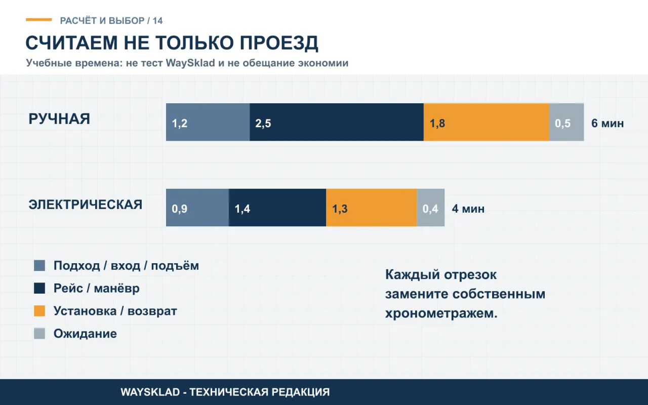 Учебное сравнение полного цикла ручной и электрической тележки