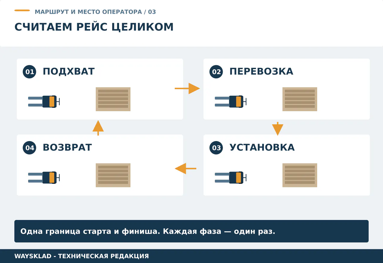Последовательность полного паллетоцикла с захватом, движением, установкой и пустым возвратом
