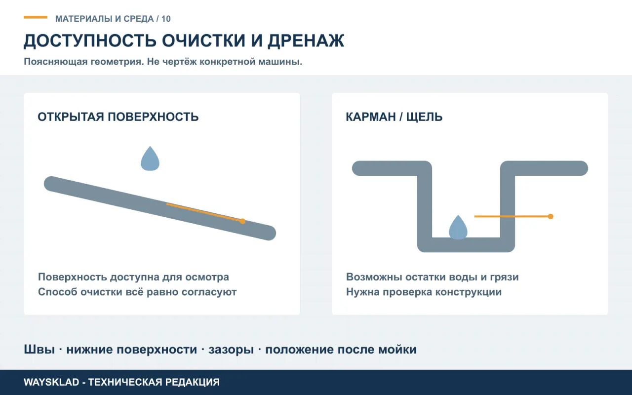 Схема доступного для очистки соединения и щели, в которой может задерживаться вода