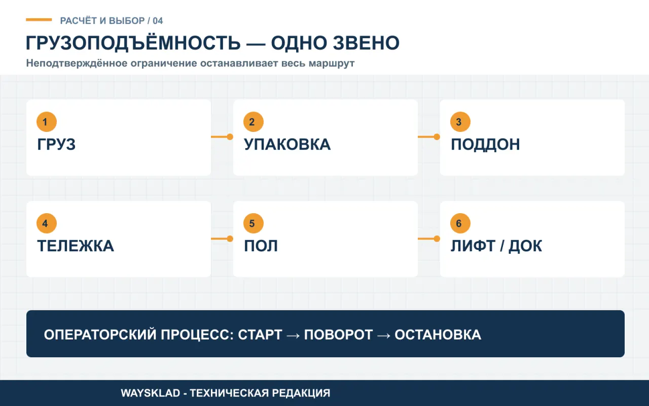 Цепочка проверки груза, упаковки, поддона, тележки, пола и маршрута