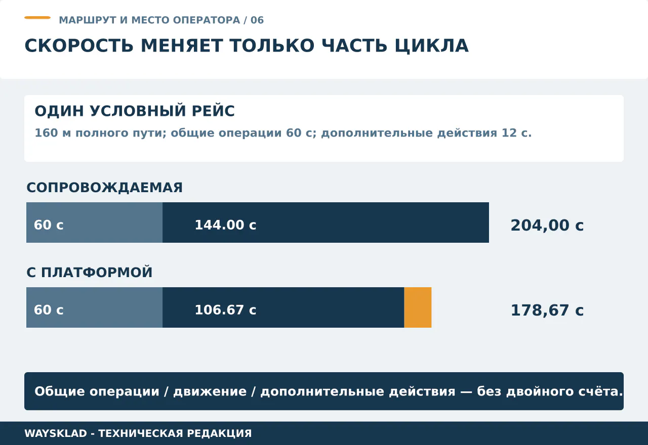 Состав условного рейса: общие операции, движение и дополнительные действия с платформой