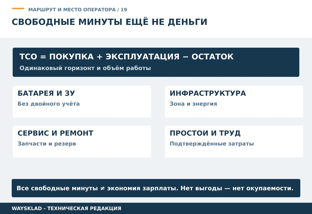 Структура стоимости владения платформенной тележкой с отделением экономии времени от подтверждённых затрат