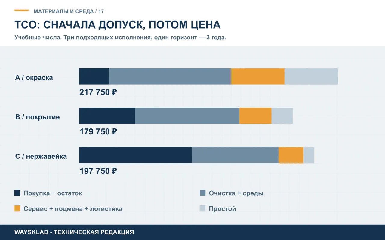 Учебное сравнение трёхлетней стоимости владения тремя предварительно допустимыми исполнениями