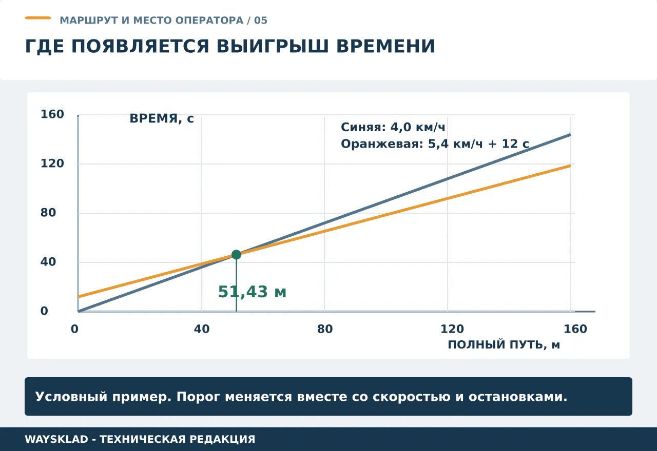 Расчётный график времени движения для 4,0 и 5,4 км/ч с дополнительными 12 секундами на платформе