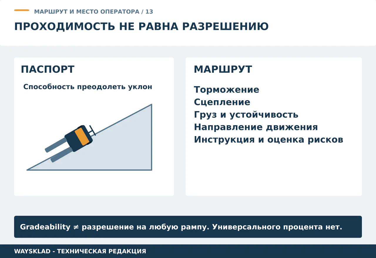 Разделение паспортной способности преодолевать уклон и допуска движения на конкретном маршруте