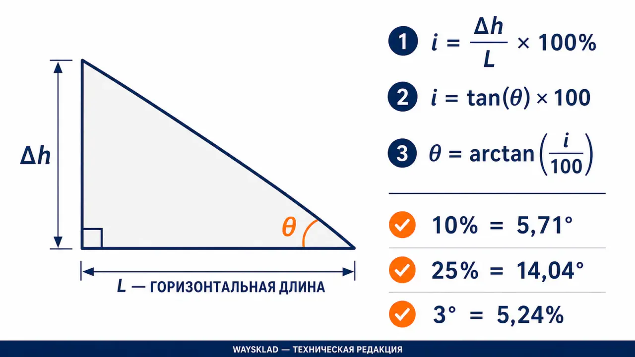 Перевод уклона подъёмника из процентов в градусы