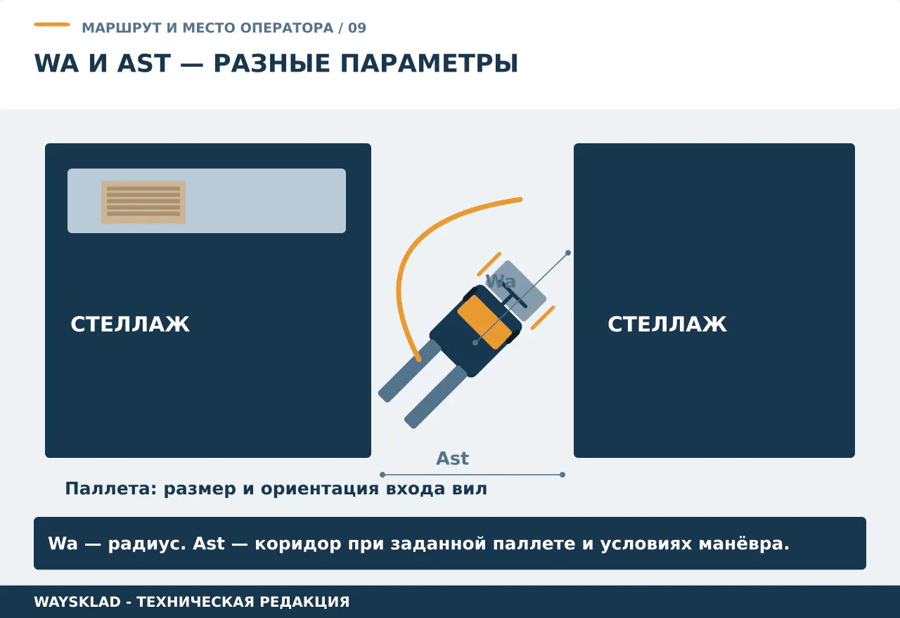 Разница между радиусом поворота Wa и рабочим коридором Ast с указанием ориентации паллеты