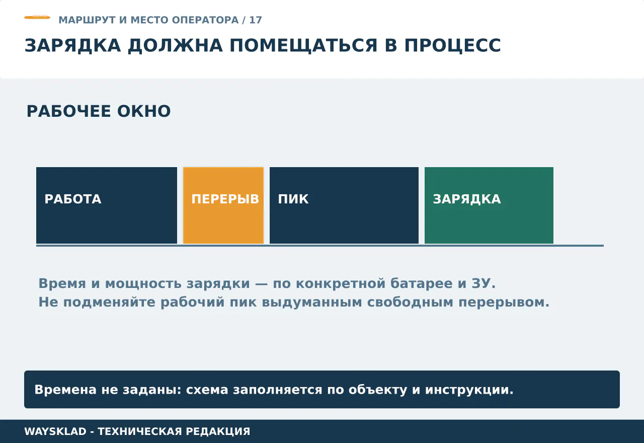 Редакционная схема смены с рабочими пиками, перерывом и согласованными зарядными окнами