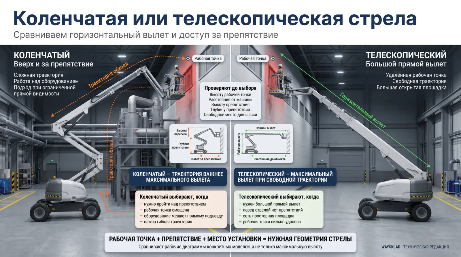 Коленчатый и телескопический подъёмники рядом с препятствием
