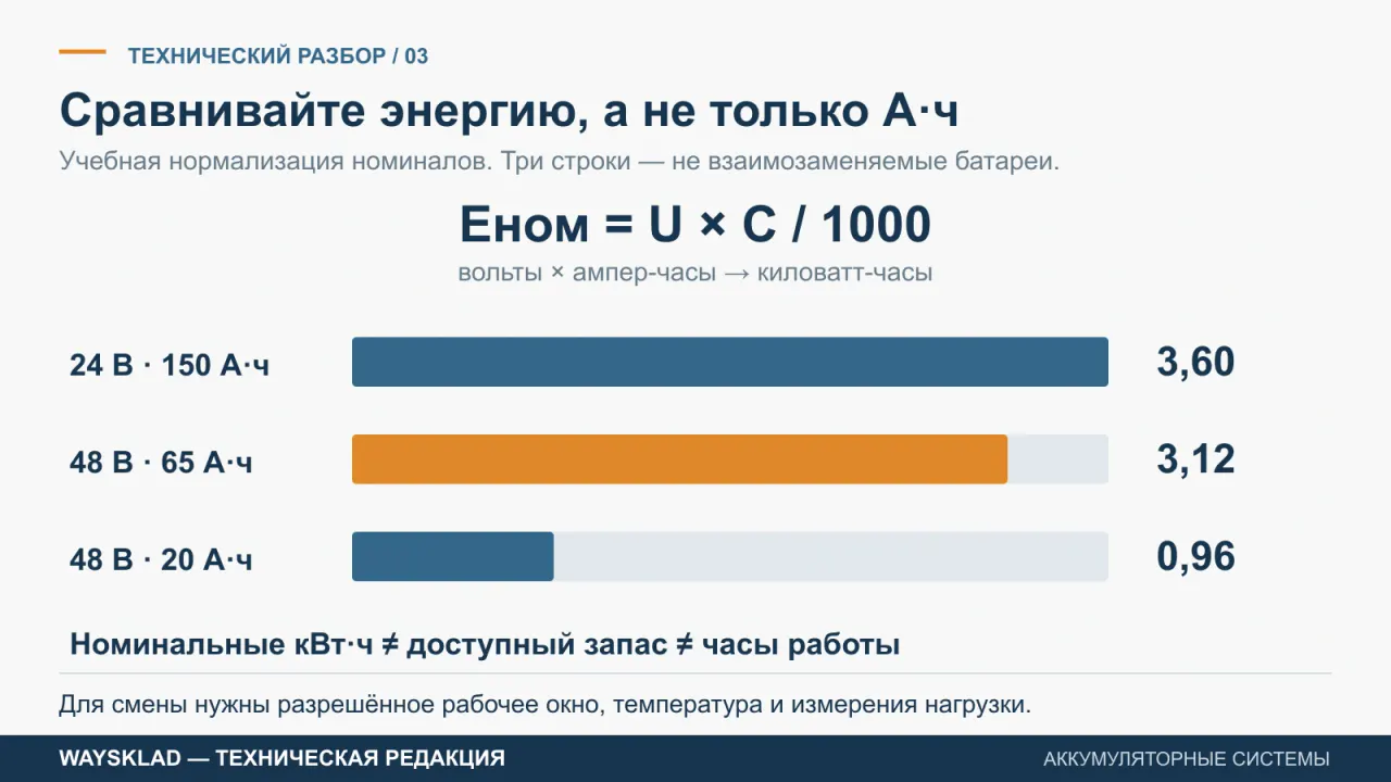Учебный расчёт номинальных 3,60, 3,12 и 0,96 кВт·ч для разных напряжений и ёмкостей