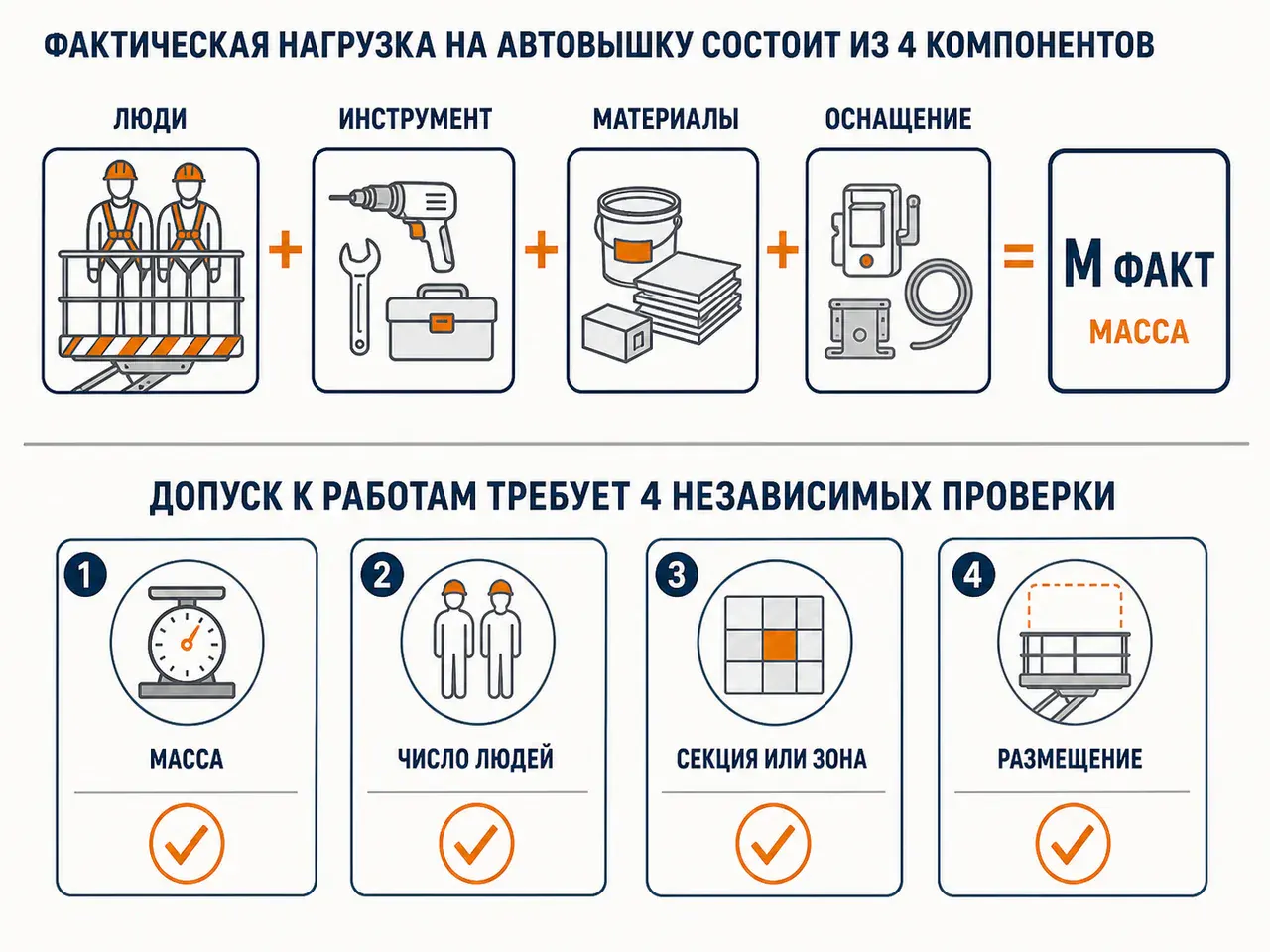 Формула фактической нагрузки платформы подъёмника