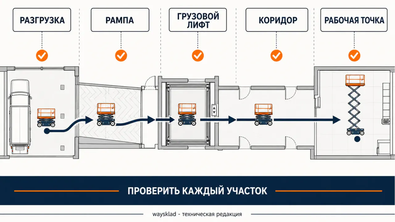Схема проверки маршрута ножничного подъёмника по объекту