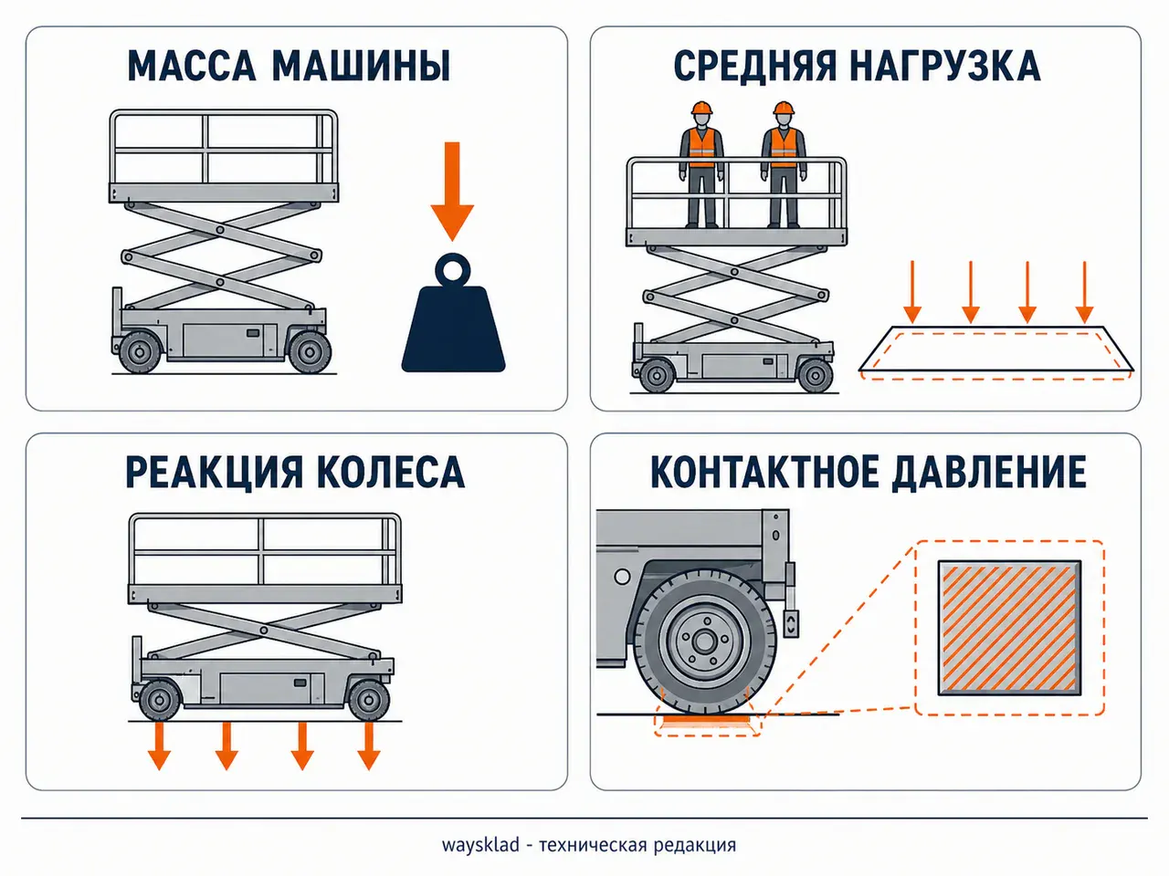 Различие массы, нагрузки на колесо и контактного давления подъёмника