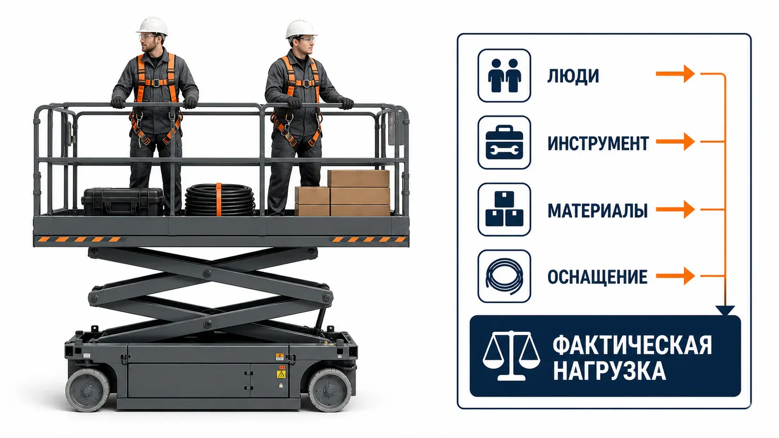 Расчёт нагрузки платформы подъёмника из людей, инструмента и материалов