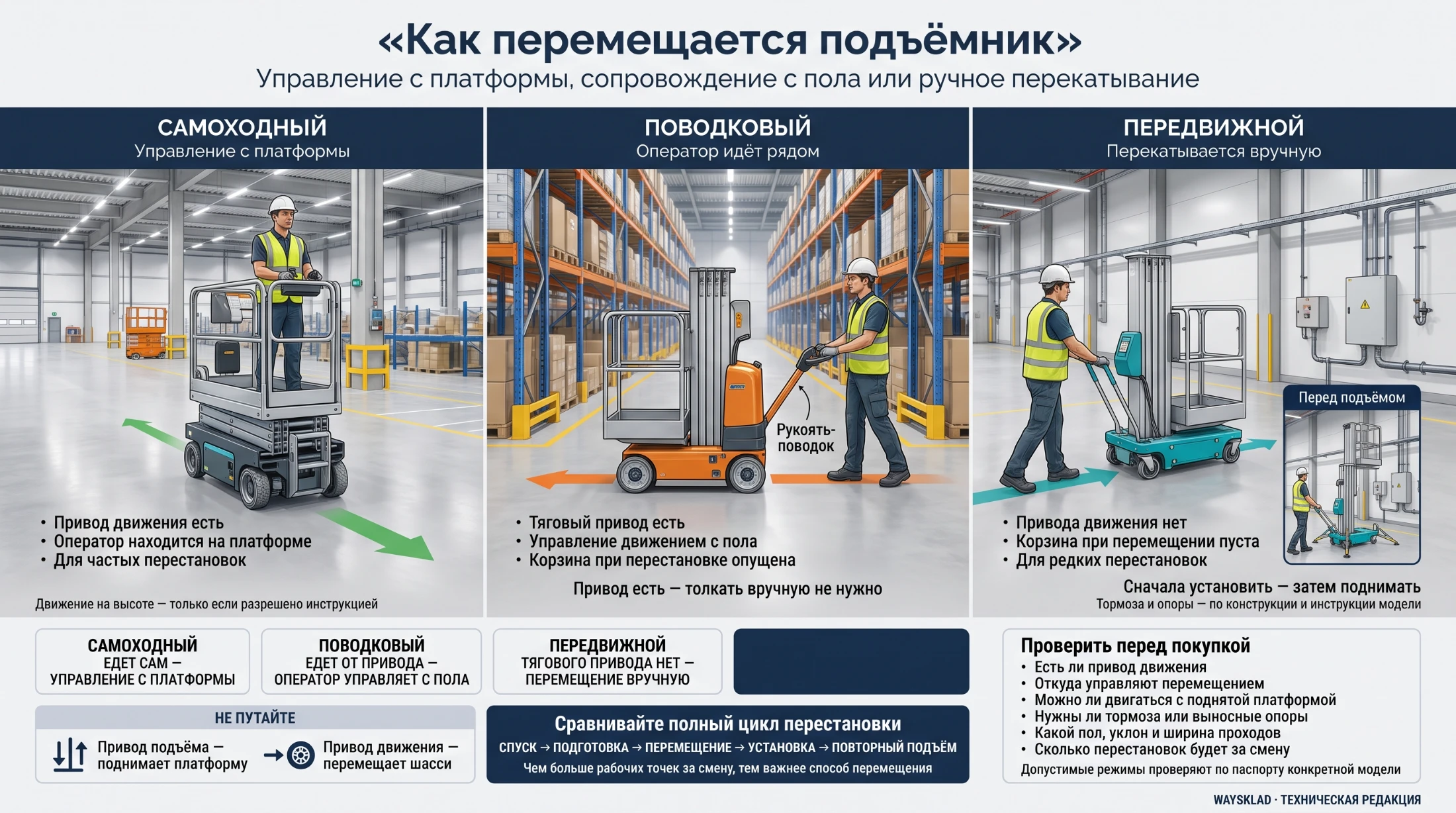 Самоходный, поводковый и передвижной подъёмники на рабочей площадке