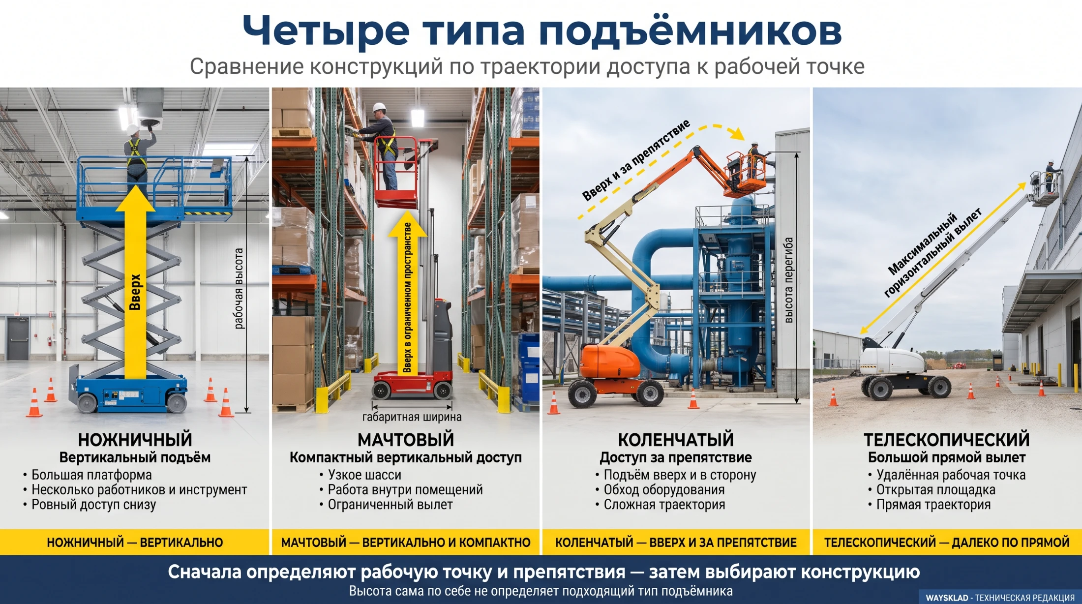 Ножничный, мачтовый, коленчатый и телескопический подъёмники рядом