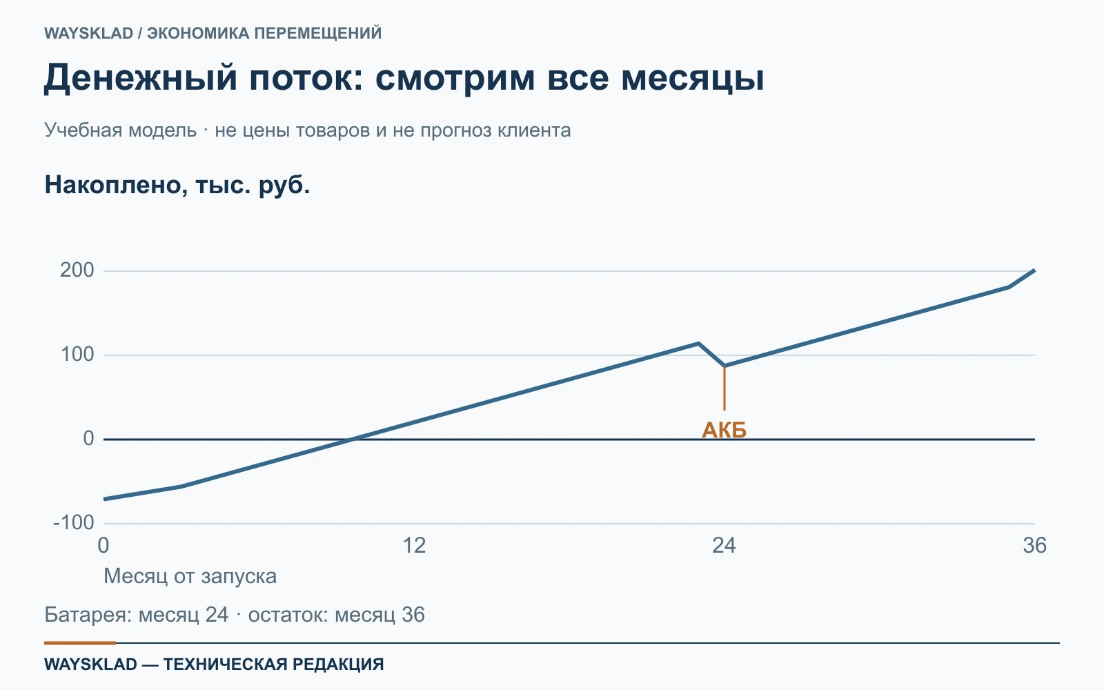 Накопленный денежный поток учебного проекта за 36 месяцев с заменой батареи и конечной продажей