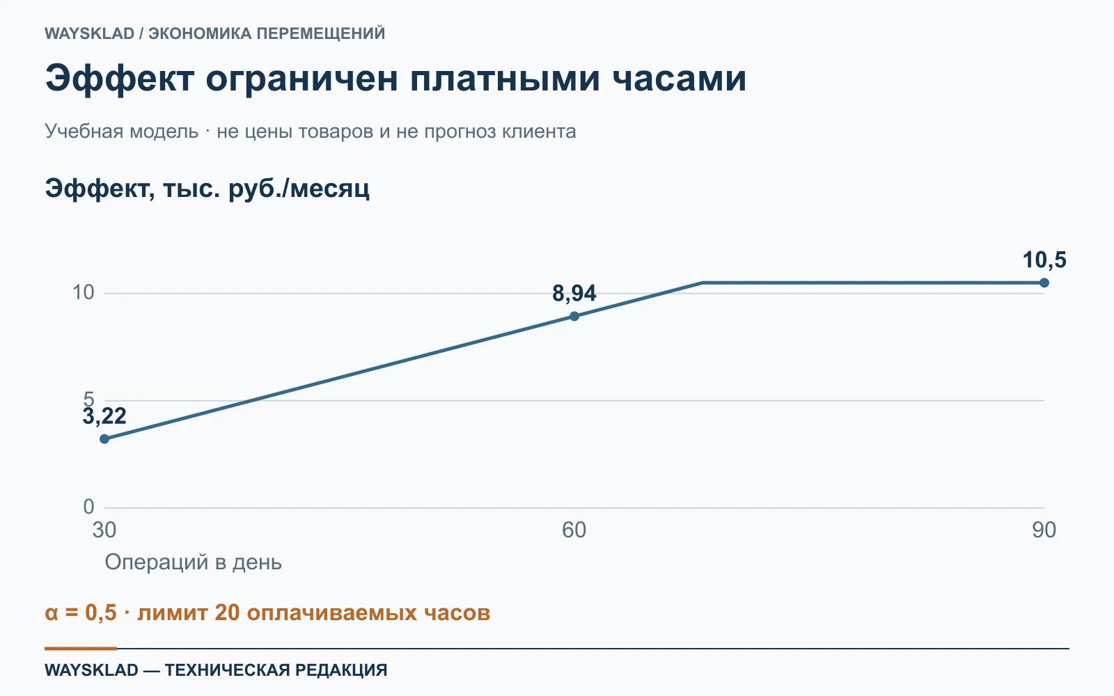 Учебная чувствительность денежного эффекта к потоку и реализации времени с пределом сверхурочных