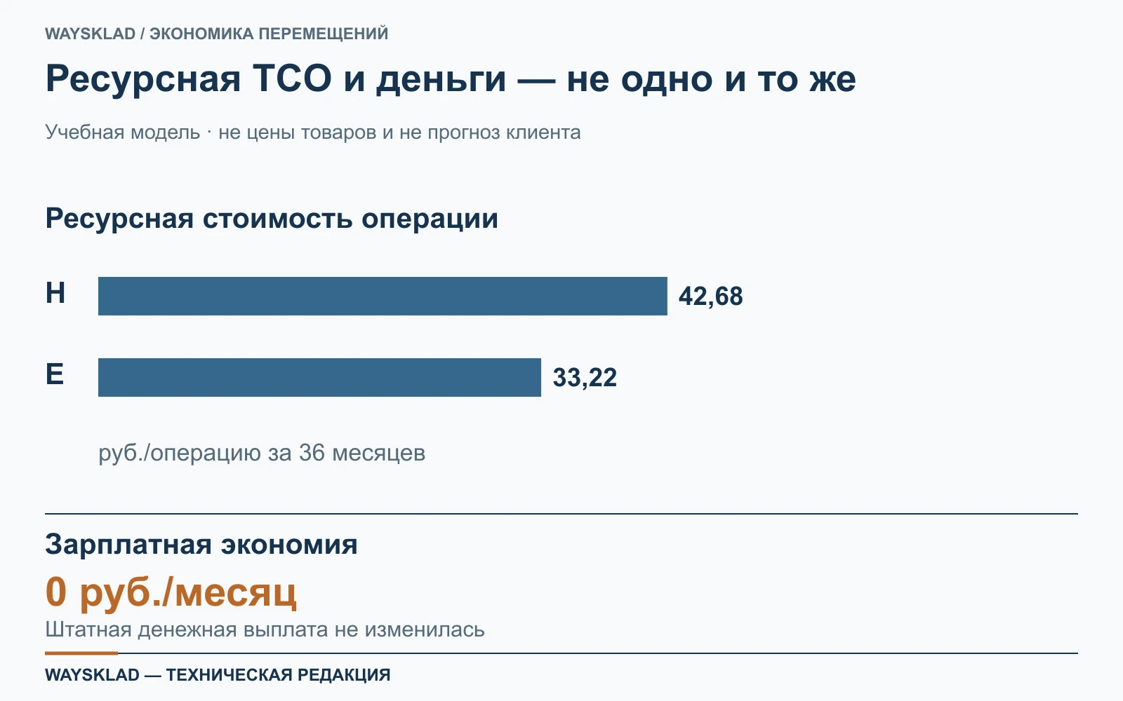 Два результата учебного примера: меньшая ресурсная стоимость операций при отсутствии зарплатной экономии