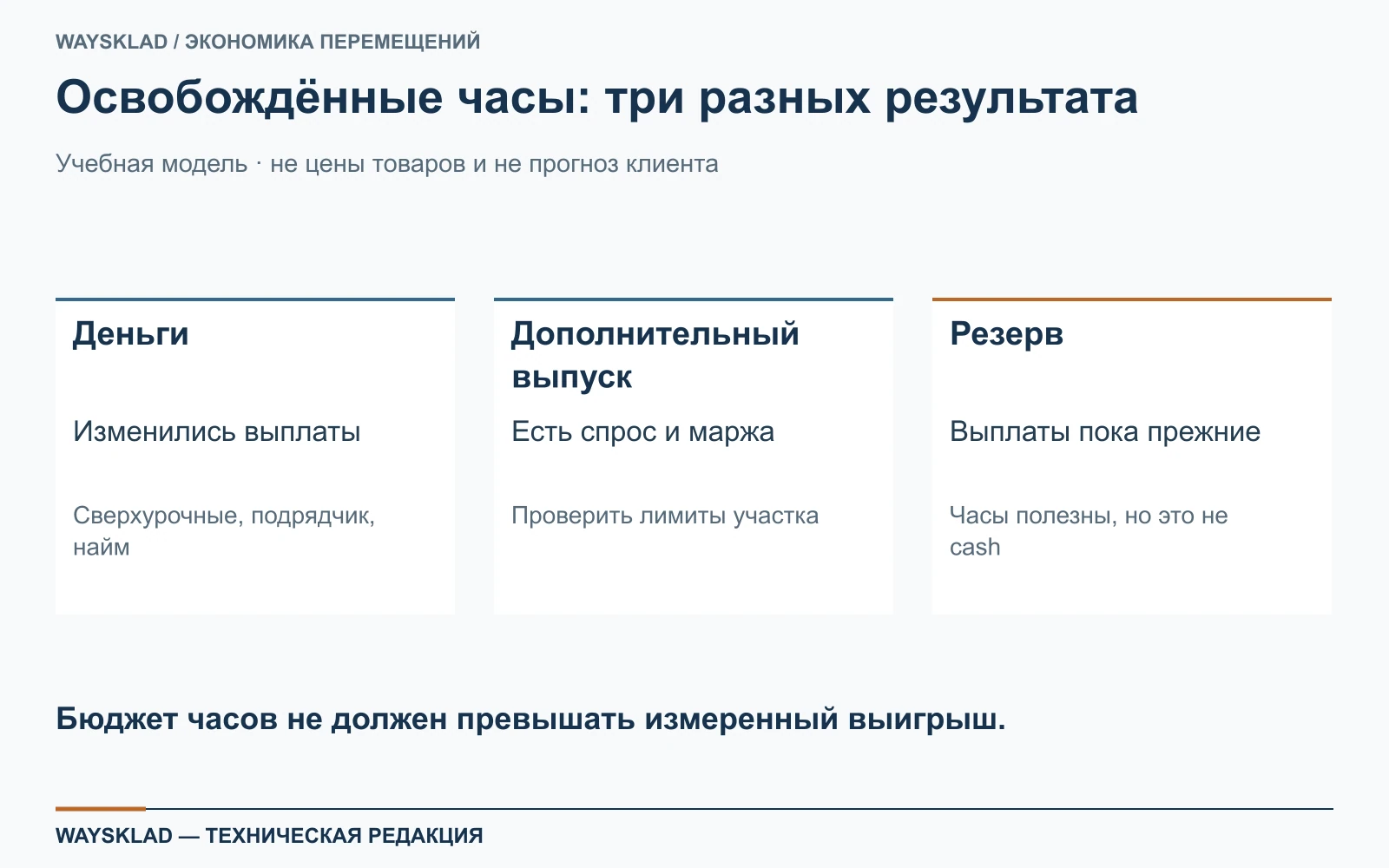 Три непересекающихся канала использования времени: снижение выплат, дополнительный выпуск и резерв